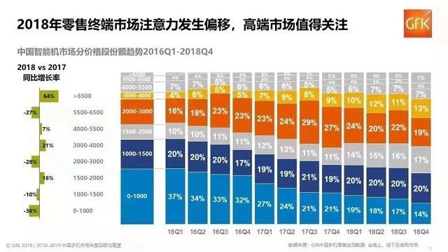 我國手機商場現(xiàn)狀：華為小米OV圍殲蘋果 錘子等小廠商崩盤