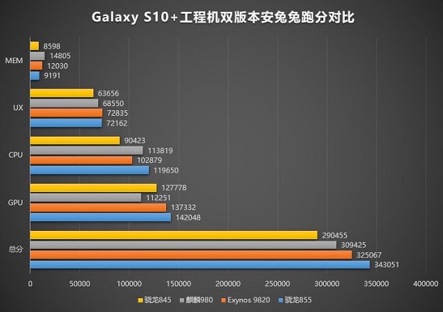 12月5日發(fā)布 高通驍龍855跑分力壓麒麟980和Exynos9820