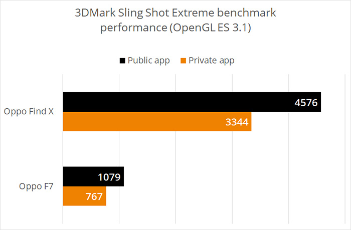 OPPO Find X及Find F7手機(jī)也被3DMark封殺 跑分優(yōu)化距離高達(dá)41%