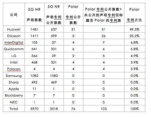 華為加大投入押寶5G 專利數(shù)量比高通多僅僅開端