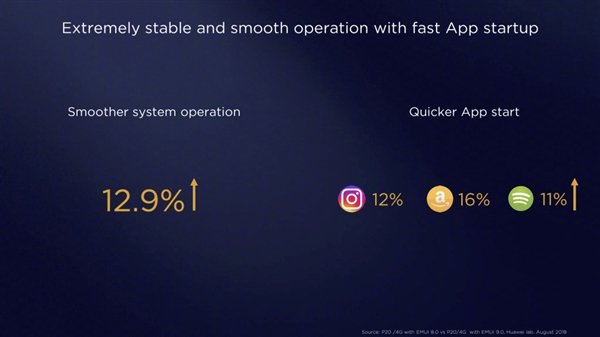 華為EMUI 9.0正式發(fā)布：流通度提高12.9%