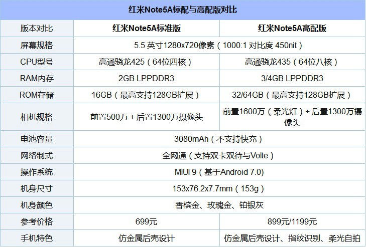 紅米5A和Note5A哪個好？紅米5A和紅米Note5A差異比照