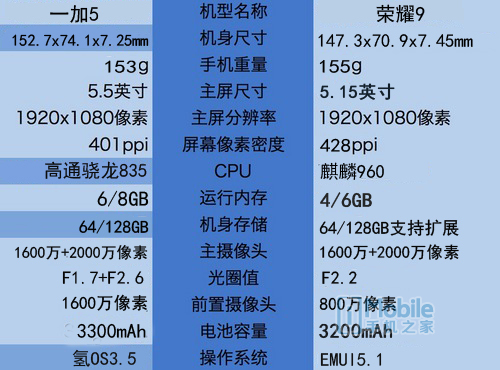 一加5和榮耀9比照評測：有用性再戰(zhàn)顏值 相差300元怎樣選？