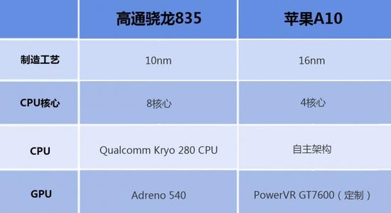 驍龍835和A10哪個(gè)好？高通驍龍835比照蘋果A10