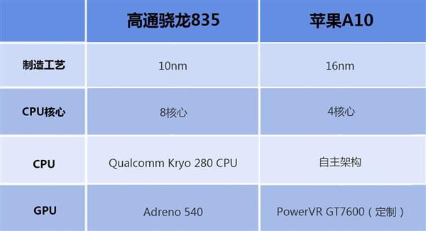 高通驍龍835比照蘋(píng)果A10 距離終究在哪里？