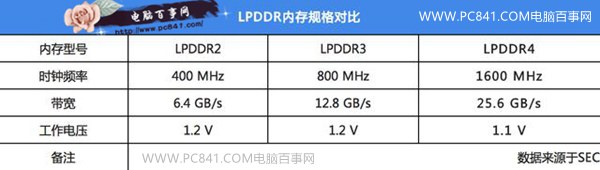 LPDDR4和LPDDR3哪個(gè)好？LPDDR4和LPDDR3不同