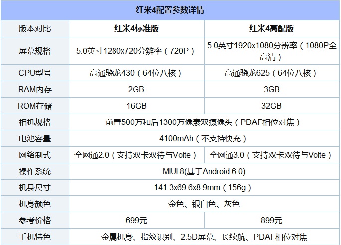 諾基亞6和紅米4哪個(gè)好？Nokia6與紅米4差異比照