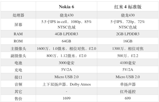 諾基亞6和紅米4哪個(gè)好？Nokia6與紅米4差異比照