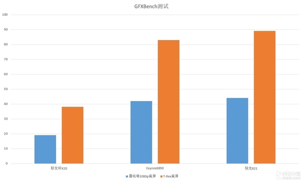 GFXBench數(shù)據(jù)