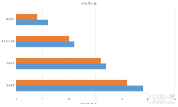 耗電量比照