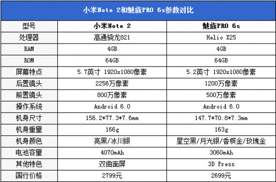 小米Note2比照魅族PRO 6s具體評(píng)測(cè)：功能/續(xù)航等 誰更值得下手？