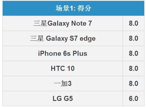 三星Note7攝影怎么樣 三星Note 7攝影全面比照評測