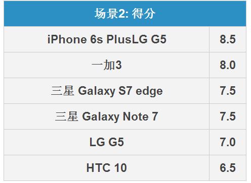 三星Note7攝影怎么樣 三星Note 7攝影全面比照評測