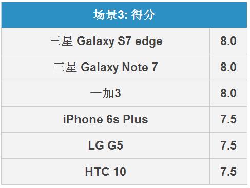 三星Note7攝影怎么樣 三星Note 7攝影全面比照評測