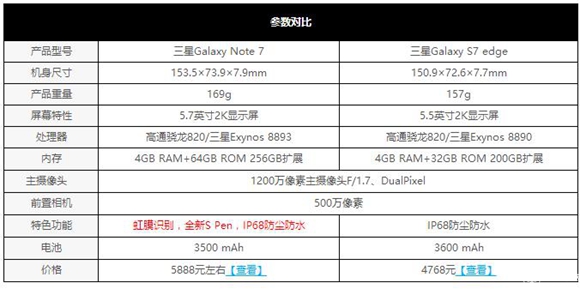 三星Note7與S7 Edge怎樣選 三星Note7與S7 Edge簡略比照