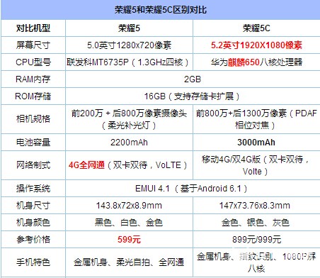 榮耀5和5C的差異