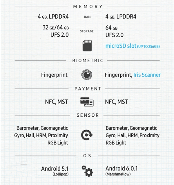 三星Note7與Note5有什么區(qū)別 一圖看懂三星Note7與Note5差異