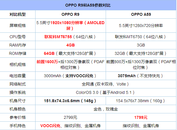 OPPO R9與A59比照 OPPO A59評測總結(jié)