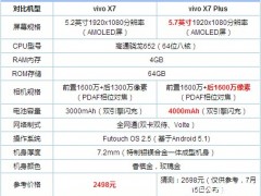 oppo R7s和vivo X7配置參數(shù)區(qū)別對比評測