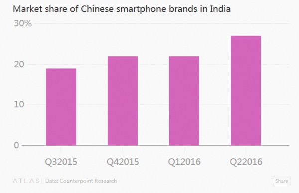 印度商場(chǎng)仍具潛力 我國(guó)手機(jī)品牌奪27%比例