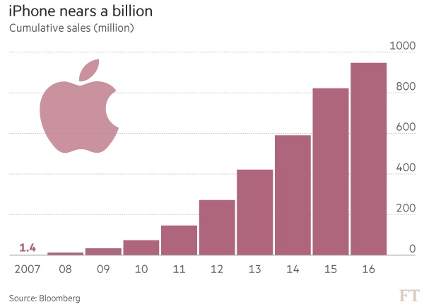 蘋果再次發(fā)明前史 iPhone累計銷量行將破10億部