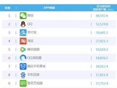 2016手機APP排行榜前10被BAT占領(lǐng) 微信遙遙領(lǐng)先QQ