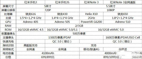 紅米手機3S/紅米Note 3/紅米手機3標準版/高配版比照