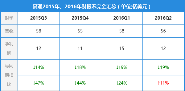 智能手機商場添加放緩 聯(lián)發(fā)科高通等Soc廠商勞累？