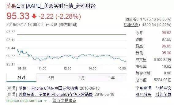 抄襲我國(guó)品牌 蘋果最近又?jǐn)偵鲜铝耍? /></p><p>受此音訊影響，昨日蘋果股價(jià)應(yīng)聲暴降，創(chuàng)下5周以來(lái)最大跌幅，科技股全盤連累，僅剩95.33美元！這一音訊敏捷燃遍了我國(guó)大江南北，歡騰了北京，歡騰了我國(guó)！</p><p>蘋果不服，無(wú)視侵權(quán)</p><p>蘋果緊迫回應(yīng)稱，現(xiàn)在正要求法院依法吊銷被訴決議，一起勸誡國(guó)內(nèi)顧客，iPhone 6、6P在我國(guó)都正常出售，我們只管正常購(gòu)買便是。蘋果還著重，后續(xù)將加強(qiáng)在我國(guó)商場(chǎng)的維護(hù)，不掃除主動(dòng)出擊。</p><p>意思便是蘋果激烈不服北京市知識(shí)產(chǎn)權(quán)局做出的裁決，不光無(wú)視責(zé)令，還向北京知識(shí)產(chǎn)權(quán)法院提起訴訟，現(xiàn)在他們將期望悉數(shù)寄予于法院！但假如法院收效斷定支撐了北京市知識(shí)產(chǎn)權(quán)局作出的決議，那么蘋果的這兩款不僅在北京，或許全國(guó)都將正式禁售！</p><p>網(wǎng)友談?wù)摚?/p><p>@特性輕輕：[挖鼻]，那些抄襲蘋果手機(jī)的得有一打，好為難[笑cry]</p><p>@刁大宅不睡覺：能夠的，這很知識(shí)產(chǎn)權(quán)局[doge][喵喵]</p><p>@趙鳳丹vs丹丹：我就只想說(shuō)，形狀就那么幾種，莫非還做出三角形來(lái)。</p><p>@文晴Elf：要是侵權(quán)事實(shí)，我支撐斷定。</p><p>@在?事屋打雜的：剛開端我是覺得有點(diǎn)那啥的，后來(lái)我想起了華為……</p><p>iPhone 6和這款國(guó)產(chǎn)機(jī)究竟有多像？</p><p>這款手機(jī)究竟長(zhǎng)什么樣，能讓北京識(shí)產(chǎn)權(quán)局?jǐn)喽ㄌO果侵略其外觀專利？先來(lái)看一下它的外觀。</p><p style=