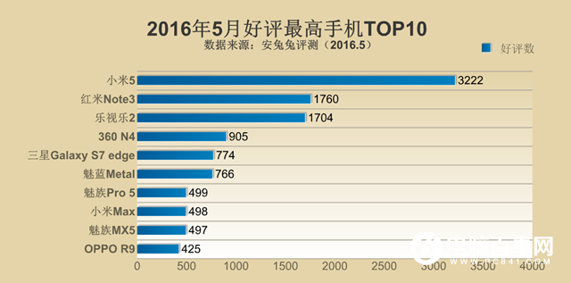 安兔兔發(fā)布：2016年5月好評(píng)最高手機(jī)TOP10