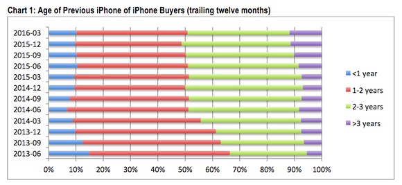 美國人越來越懶得替換iPhone了 一半人要用兩年才換