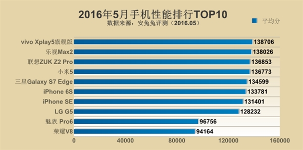 2016年截止5月份手機(jī)跑分排行 小米5跌出前三