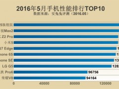 2016年截止5月份手機(jī)跑分排行 小米5跌出前三