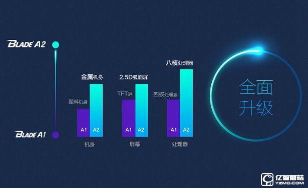 中興Blade A2和A1哪個(gè)值得買(mǎi)？比照總結(jié)