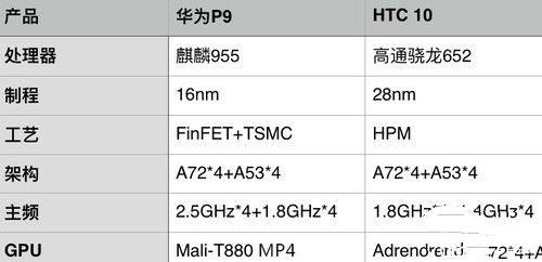 驍龍652/麒麟955比照評測：高通/海思處理器全體實力誰更強？