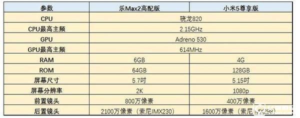 尖端旗艦之戰(zhàn) 樂Max 2/小米5比照評測