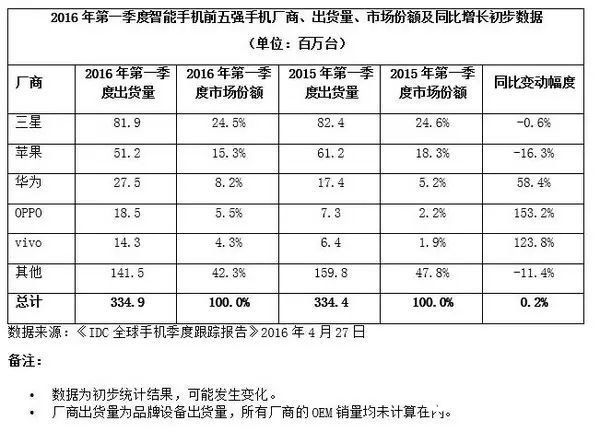 小米手機銷量跌出前五：神話幻滅的節(jié)奏