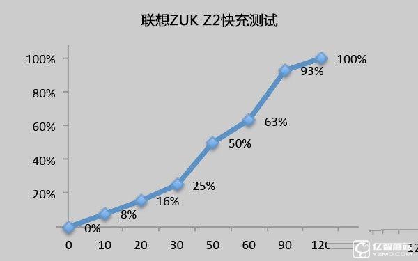 1799元！聯(lián)想5寸旗艦ZUK Z2評測：驍龍820加持