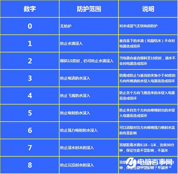 手機(jī)防水原理揭秘：三防手機(jī)規(guī)劃真的很難嗎?