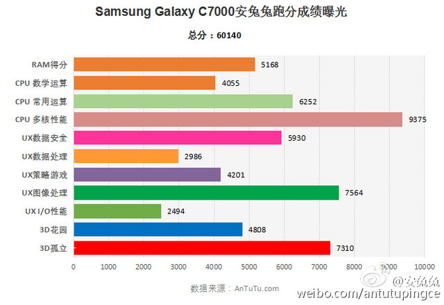 4GB內(nèi)存+驍龍625 三星C7安兔兔跑分超6w 