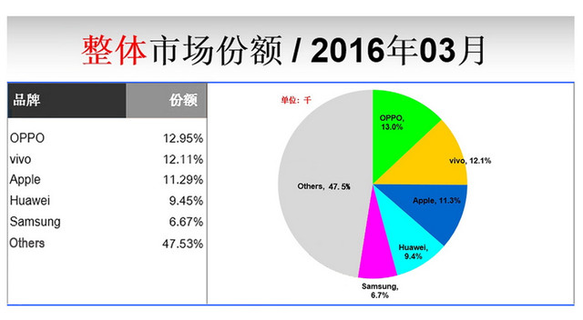 OPPO R9助力OPPO榮登2500―2999元檔冠軍 