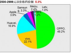 OPPO R9助力OPPO榮登2500―2999元檔冠軍