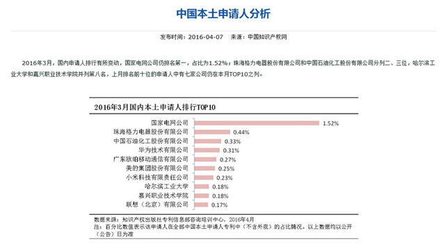 OPPO R9助力OPPO榮登2500―2999元檔冠軍 