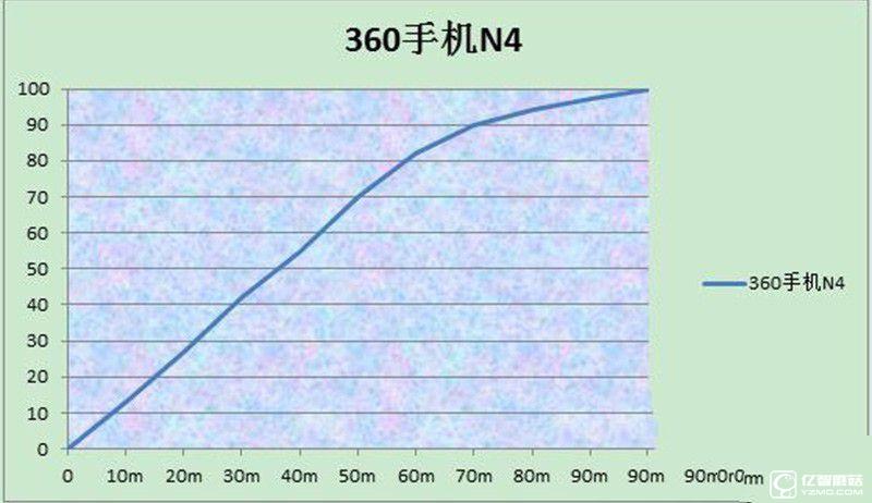 體會為王 360手機N4評測：比照魅藍Note3/樂2誰更具吸引力？