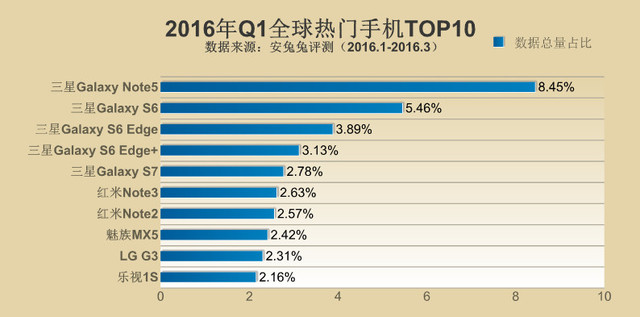 三星稱雄蘋果未上榜 Q1搶手手機排行發(fā)布 