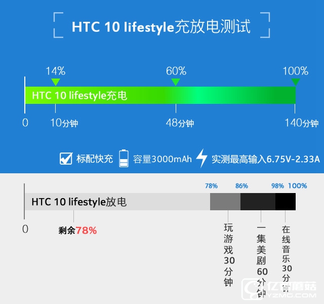 拿什么重拾崇奉 HTC 10 lifestyle評(píng)測(cè) 