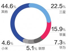 失望多于驚喜 低價“小蘋果”想要大賣不容易