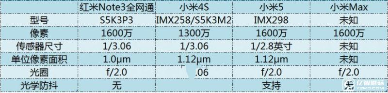 小米5/小米Max/紅米Note3全網(wǎng)通版/小米4s攝影比照評測