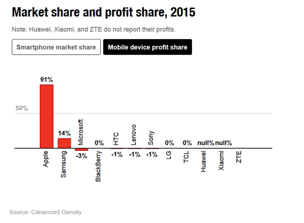 太逆天了！ 蘋果和三星贏利占比超100% 