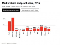 蘋果和三星利潤占比超100% 太逆天了！